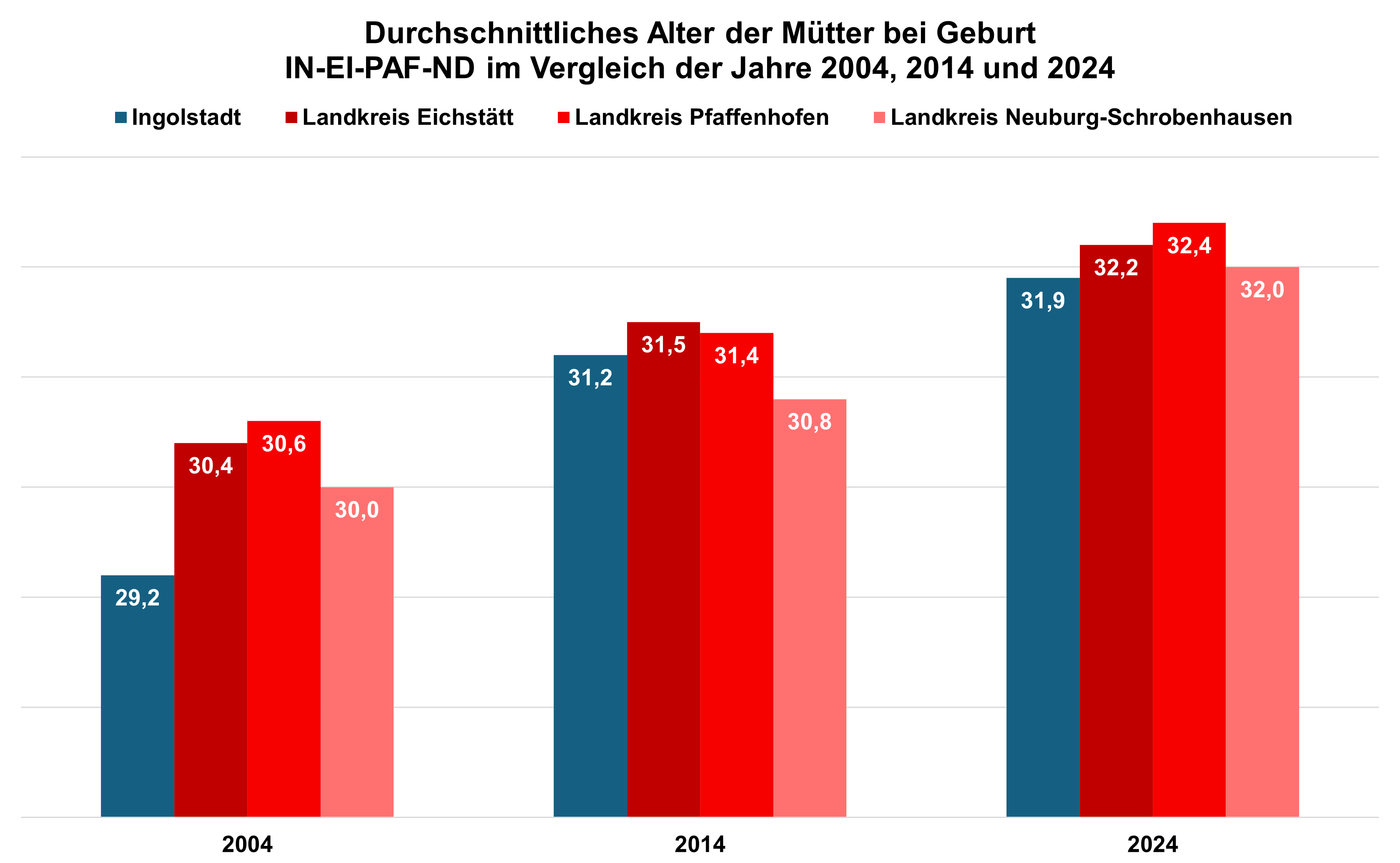 Quelle: Bayerisches Landesamt für Statistik // Darstellung / Berechnung: Statistik und Stadtforschung Ingolstadt